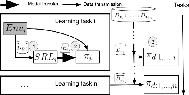 Figure 3 for DisCoRL: Continual Reinforcement Learning via Policy Distillation