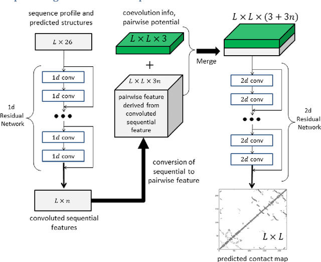 Figure 1 for Accurate De Novo Prediction of Protein Contact Map by Ultra-Deep Learning Model