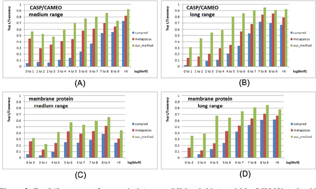 Figure 4 for Accurate De Novo Prediction of Protein Contact Map by Ultra-Deep Learning Model