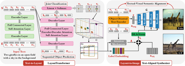 Figure 3 for Layout-Bridging Text-to-Image Synthesis