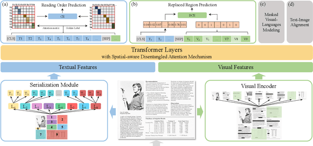 Figure 1 for ERNIE-Layout: Layout Knowledge Enhanced Pre-training for Visually-rich Document Understanding
