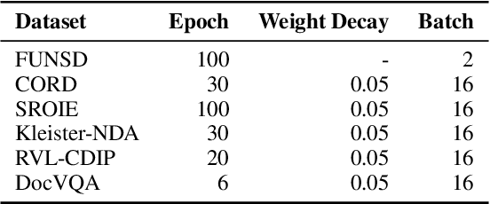 Figure 4 for ERNIE-Layout: Layout Knowledge Enhanced Pre-training for Visually-rich Document Understanding