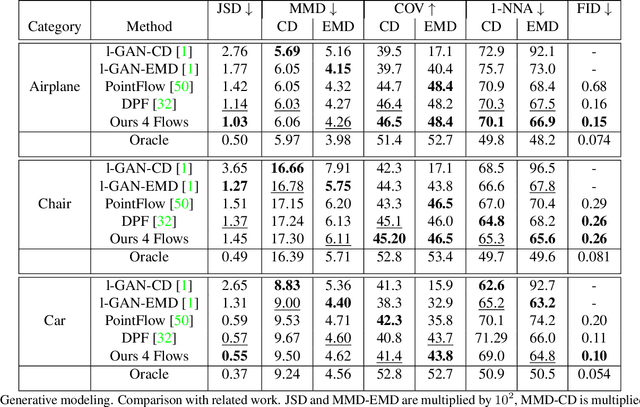 Figure 1 for Go with the Flows: Mixtures of Normalizing Flows for Point Cloud Generation and Reconstruction