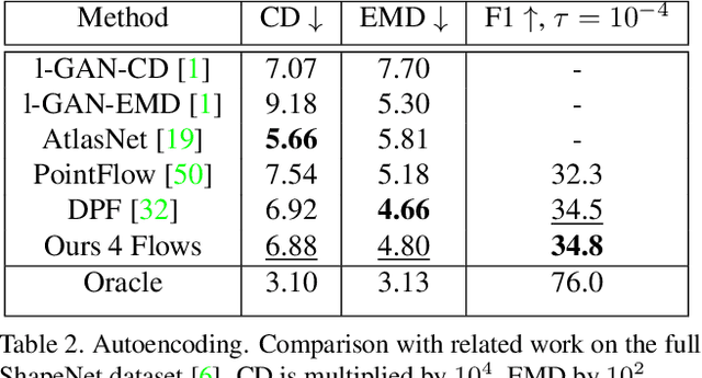 Figure 3 for Go with the Flows: Mixtures of Normalizing Flows for Point Cloud Generation and Reconstruction