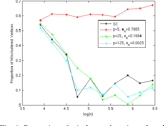 Figure 1 for On Consistency of Compressive Spectral Clustering