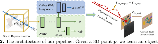 Figure 3 for DM-NeRF: 3D Scene Geometry Decomposition and Manipulation from 2D Images