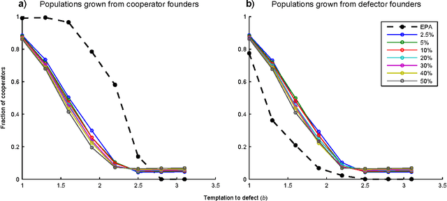 Figure 3 for Population fluctuation promotes cooperation in networks