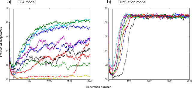 Figure 4 for Population fluctuation promotes cooperation in networks
