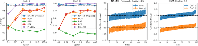 Figure 1 for Noise-Aware Statistical Inference with Differentially Private Synthetic Data