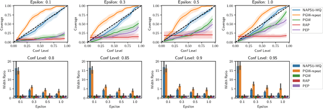 Figure 4 for Noise-Aware Statistical Inference with Differentially Private Synthetic Data