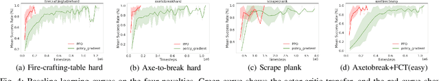 Figure 4 for RAPid-Learn: A Framework for Learning to Recover for Handling Novelties in Open-World Environments