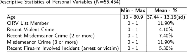 Figure 4 for A Rule-Based Model for Victim Prediction