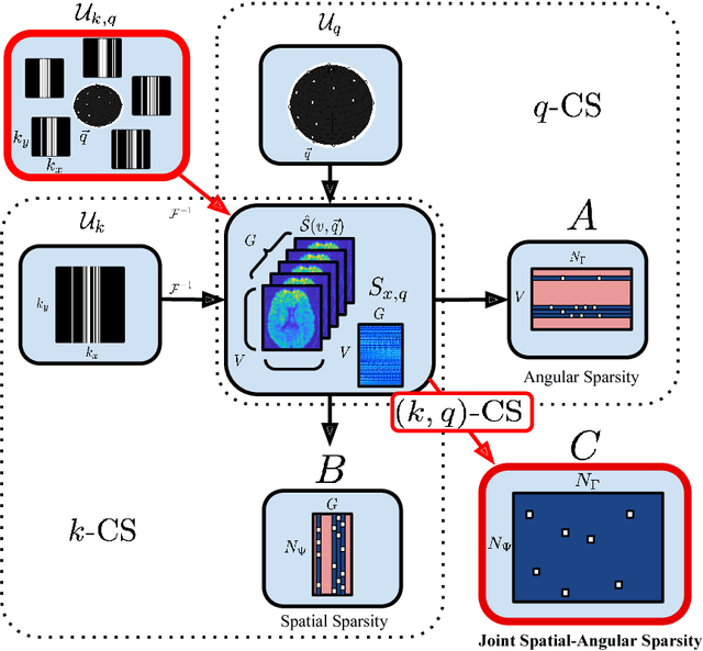 Figure 1 for (k,q)-Compressed Sensing for dMRI with Joint Spatial-Angular Sparsity Prior