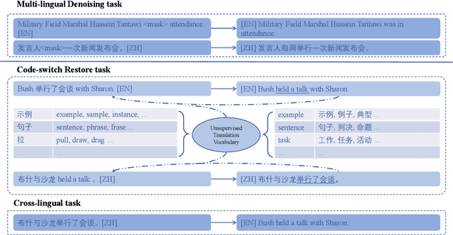 Figure 2 for Bridging Cross-Lingual Gaps During Leveraging the Multilingual Sequence-to-Sequence Pretraining for Text Generation