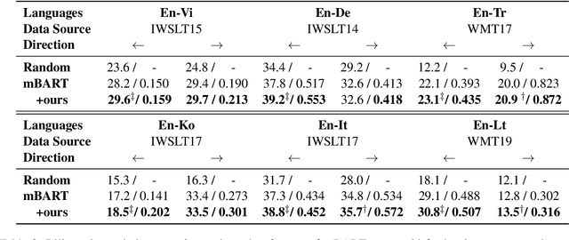 Figure 3 for Bridging Cross-Lingual Gaps During Leveraging the Multilingual Sequence-to-Sequence Pretraining for Text Generation