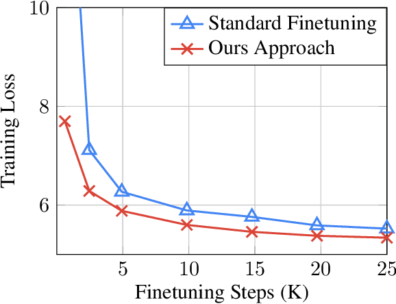 Figure 4 for Bridging Cross-Lingual Gaps During Leveraging the Multilingual Sequence-to-Sequence Pretraining for Text Generation