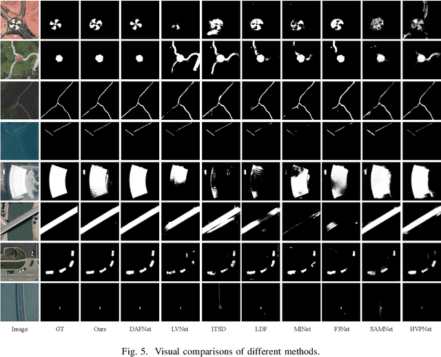 Figure 4 for A lightweight multi-scale context network for salient object detection in optical remote sensing images