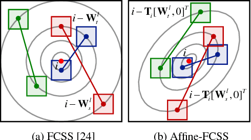 Figure 3 for DCTM: Discrete-Continuous Transformation Matching for Semantic Flow