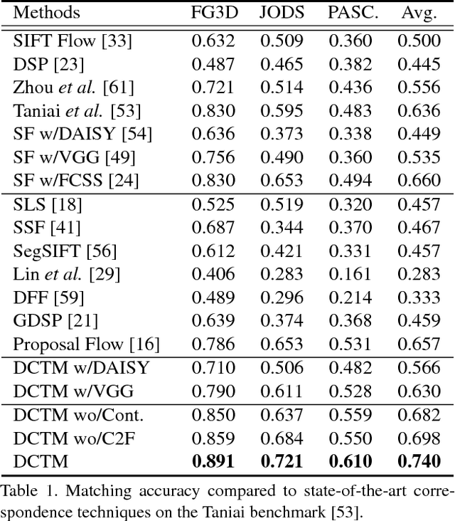 Figure 2 for DCTM: Discrete-Continuous Transformation Matching for Semantic Flow