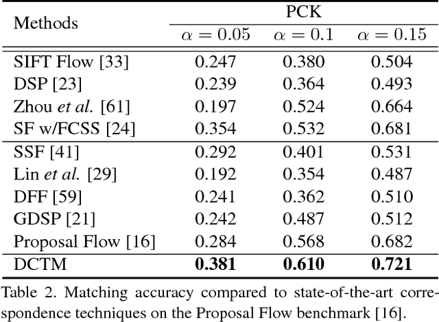 Figure 4 for DCTM: Discrete-Continuous Transformation Matching for Semantic Flow