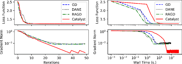 Figure 2 for Accelerated Algorithms for Convex and Non-Convex Optimization on Manifolds