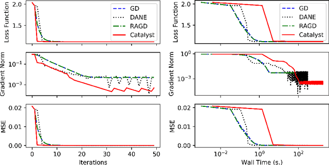 Figure 3 for Accelerated Algorithms for Convex and Non-Convex Optimization on Manifolds