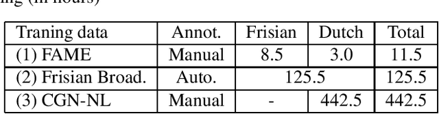 Figure 1 for End-to-End Code-Switching ASR for Low-Resourced Language Pairs