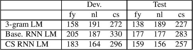 Figure 3 for End-to-End Code-Switching ASR for Low-Resourced Language Pairs