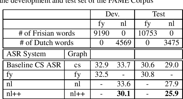 Figure 4 for End-to-End Code-Switching ASR for Low-Resourced Language Pairs