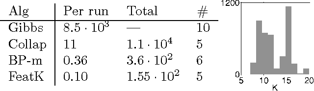 Figure 1 for MAD-Bayes: MAP-based Asymptotic Derivations from Bayes