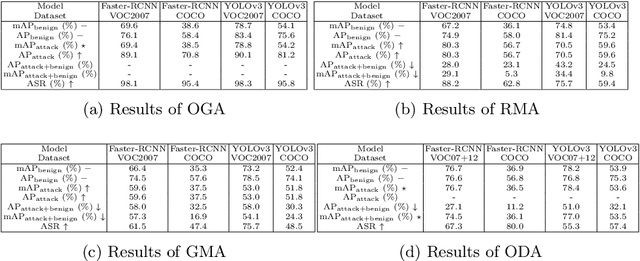Figure 2 for BadDet: Backdoor Attacks on Object Detection