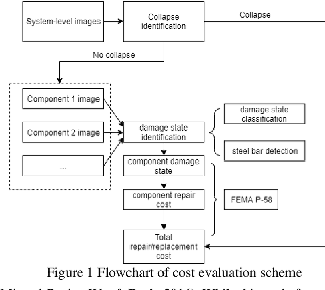 Figure 1 for Postdisaster image-based damage detection and repair cost estimation of reinforced concrete buildings using dual convolutional neural networks
