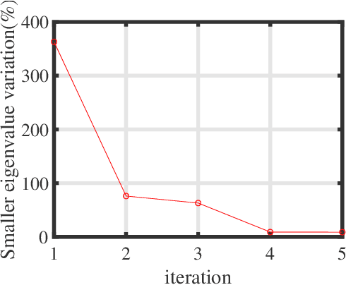Figure 3 for GRASPEL: Graph Spectral Learning at Scale