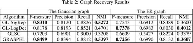 Figure 4 for GRASPEL: Graph Spectral Learning at Scale