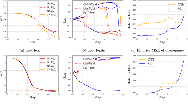 Figure 4 for The Surprising Simplicity of the Early-Time Learning Dynamics of Neural Networks