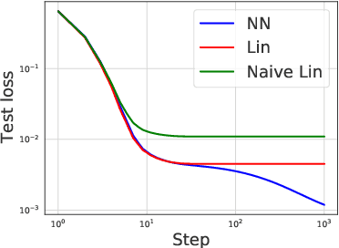Figure 2 for The Surprising Simplicity of the Early-Time Learning Dynamics of Neural Networks