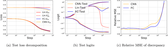 Figure 3 for The Surprising Simplicity of the Early-Time Learning Dynamics of Neural Networks