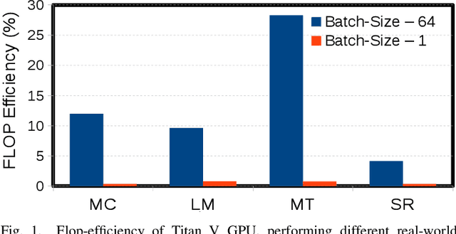 Figure 1 for LSTM-Sharp: An Adaptable, Energy-Efficient Hardware Accelerator for Long Short-Term Memory