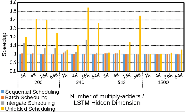 Figure 4 for LSTM-Sharp: An Adaptable, Energy-Efficient Hardware Accelerator for Long Short-Term Memory