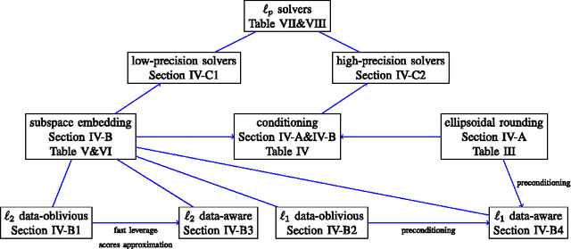 Figure 2 for Implementing Randomized Matrix Algorithms in Parallel and Distributed Environments