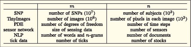 Figure 1 for Implementing Randomized Matrix Algorithms in Parallel and Distributed Environments