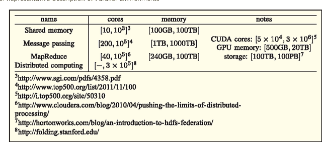 Figure 3 for Implementing Randomized Matrix Algorithms in Parallel and Distributed Environments