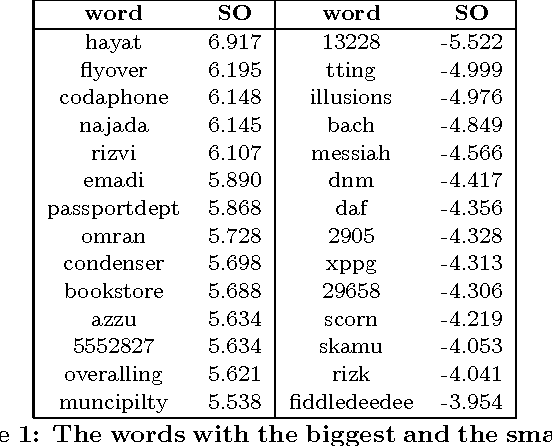 Figure 1 for Large-Scale Goodness Polarity Lexicons for Community Question Answering