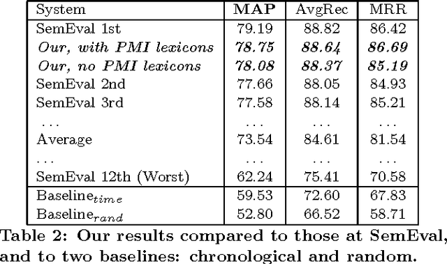 Figure 2 for Large-Scale Goodness Polarity Lexicons for Community Question Answering