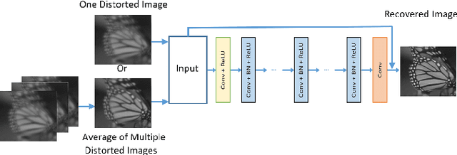 Figure 3 for Atmospheric turbulence removal using convolutional neural network