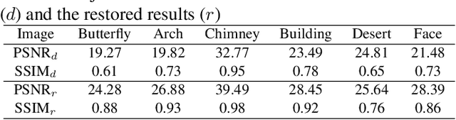 Figure 2 for Atmospheric turbulence removal using convolutional neural network