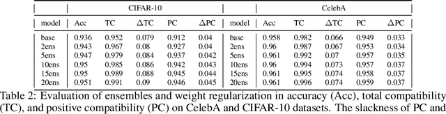 Figure 3 for Distributionally Robust Group Backwards Compatibility