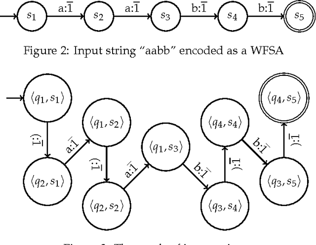 Figure 3 for Two Algorithms for Finding $k$ Shortest Paths of a Weighted Pushdown Automaton