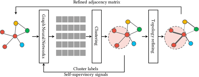 Figure 1 for CAGNN: Cluster-Aware Graph Neural Networks for Unsupervised Graph Representation Learning