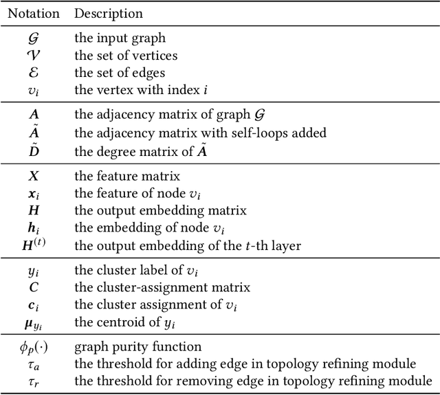 Figure 2 for CAGNN: Cluster-Aware Graph Neural Networks for Unsupervised Graph Representation Learning